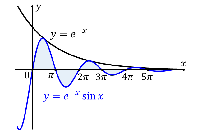 減衰曲線e^(-x)sinxに囲まれた面積を求める問題